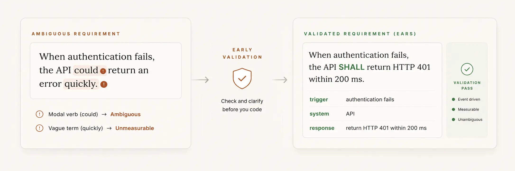 A side-by-side comparison showing an ambiguous authentication requirement becoming a validated EARS requirement with an explicit trigger, system response and measurable constraint.