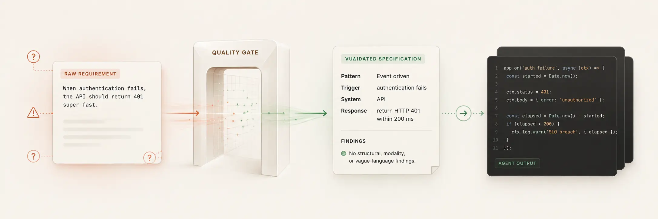 A raw requirement passing through a deterministic quality gate, becoming a validated specification before an agent produces code.